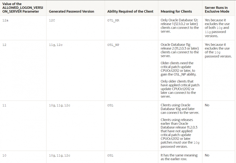 Oracle 21c Desupport Of SEC CASE SENSITIVE LOGON Adriano Tanaka